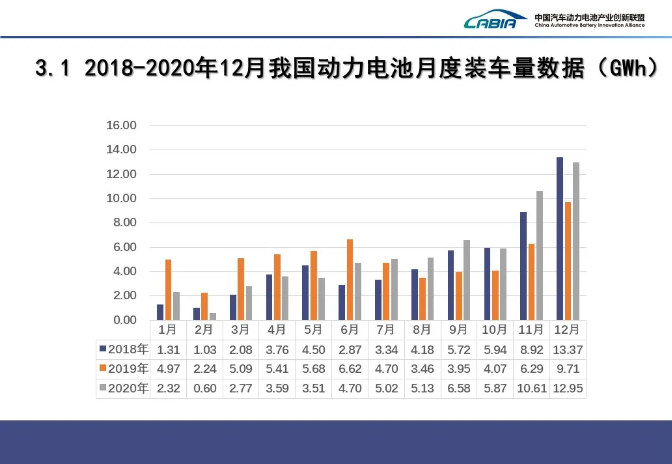 我國(guó)2020年動(dòng)力電池裝機(jī)量
