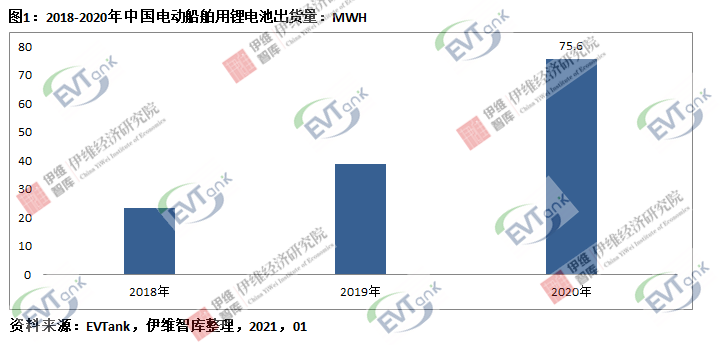 2020年中國電動船舶用鋰電池出貨量達75.6Mwh 市場規模同比增長67.1%