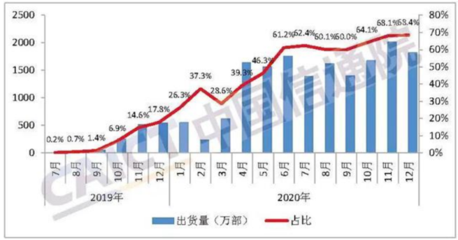 數據來源：信通院