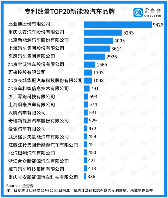專(zhuān)利總量TOP20：比亞迪摘得魁首，蔚來(lái)汽車(chē)有效專(zhuān)利共1677件 