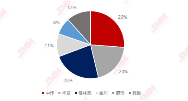 2020年中國四氧化三鈷TOP5生產商市占率