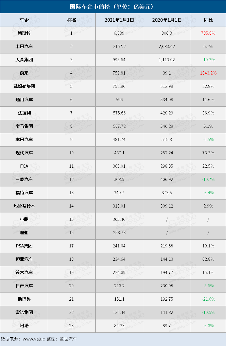 23家國際車企的市值變化