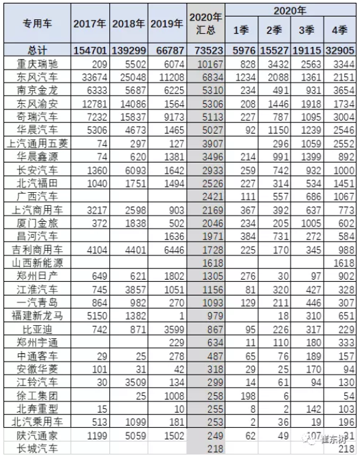 2020年新能源專用車銷量7.4萬臺 全國性優勢企業不多