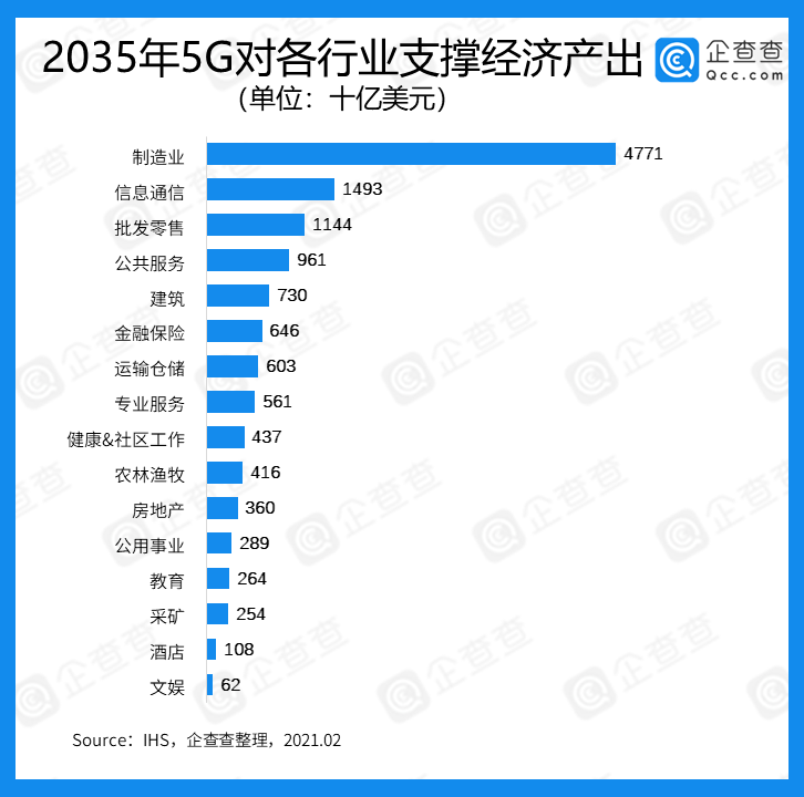 近五年我國5G產業融資總額達1278.74億 中國聯通最多