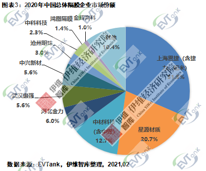 《中國鋰離子電池隔膜行業發展白皮書（2021）》