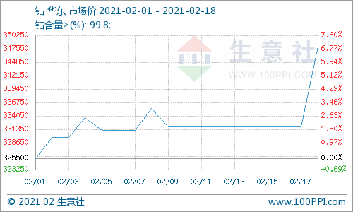 春節期間國際鈷價暴漲 刺激國內鈷市反彈