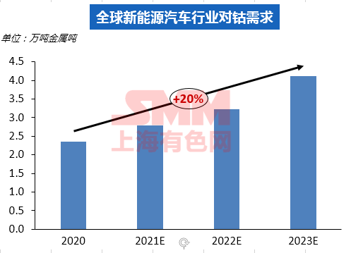 固態(tài)電池的沖擊 鈷鋰企業(yè)方向何在？