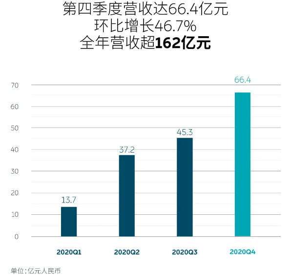 蔚來,電動汽車,新能源
