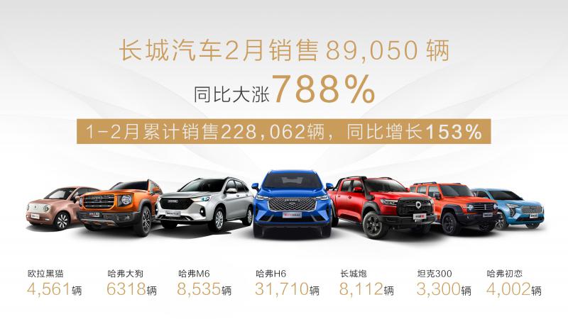長城汽車2月銷量數(shù)據(jù)