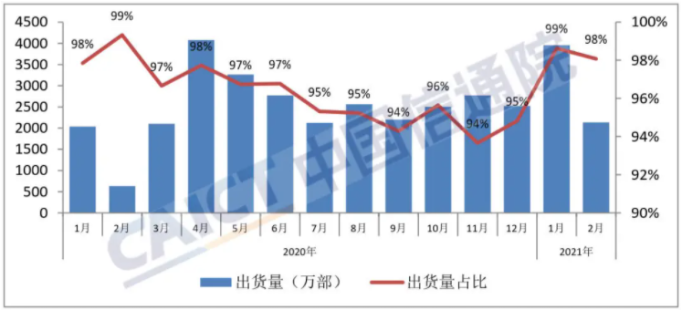 圖5  國內智能手機出貨量及占比