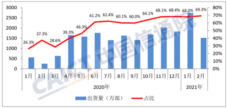圖3  國內5G手機出貨量及占比