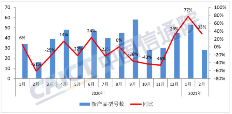 圖2  國內手機上市新機型數量