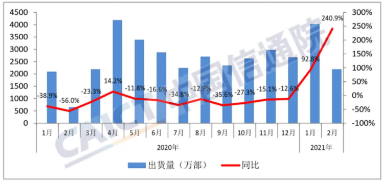 圖1  國內手機市場出貨量