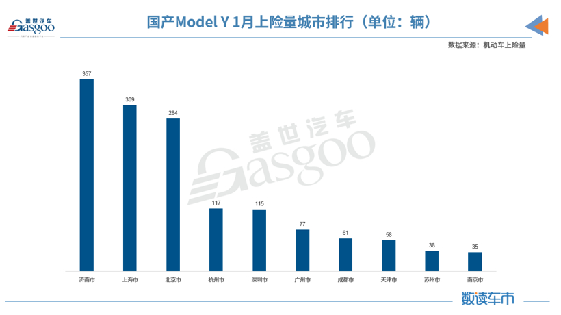 剛上市不久就入榜新能源乘用車銷量前三 國產(chǎn)Model Y都賣到哪了？