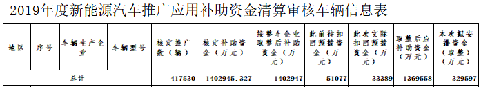 2019年度新能源汽車推廣應用補助資金清算審核車輛