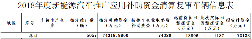 2018年度新能源汽車推廣應用補助資金清算