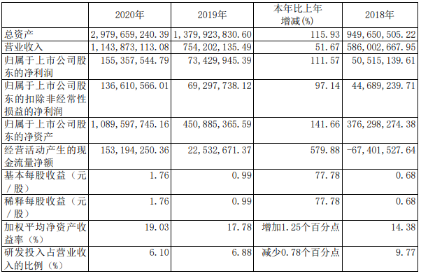 奧特維近3年的主要會計數據和財務指標（單位：元；幣種：人民幣）