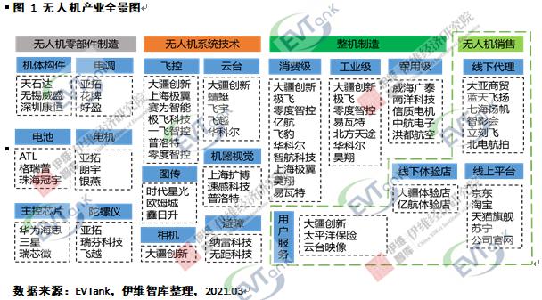 去年全球民用無人機(jī)出貨1131.5萬架 帶動(dòng)2.9Gwh鋰電池需求
