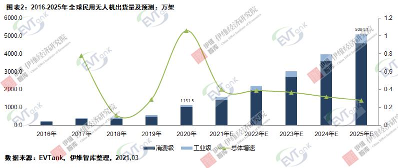 去年全球民用無人機(jī)出貨1131.5萬架 帶動(dòng)2.9Gwh鋰電池需求