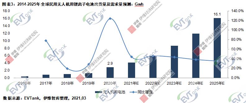 去年全球民用無人機(jī)出貨1131.5萬架 帶動(dòng)2.9Gwh鋰電池需求