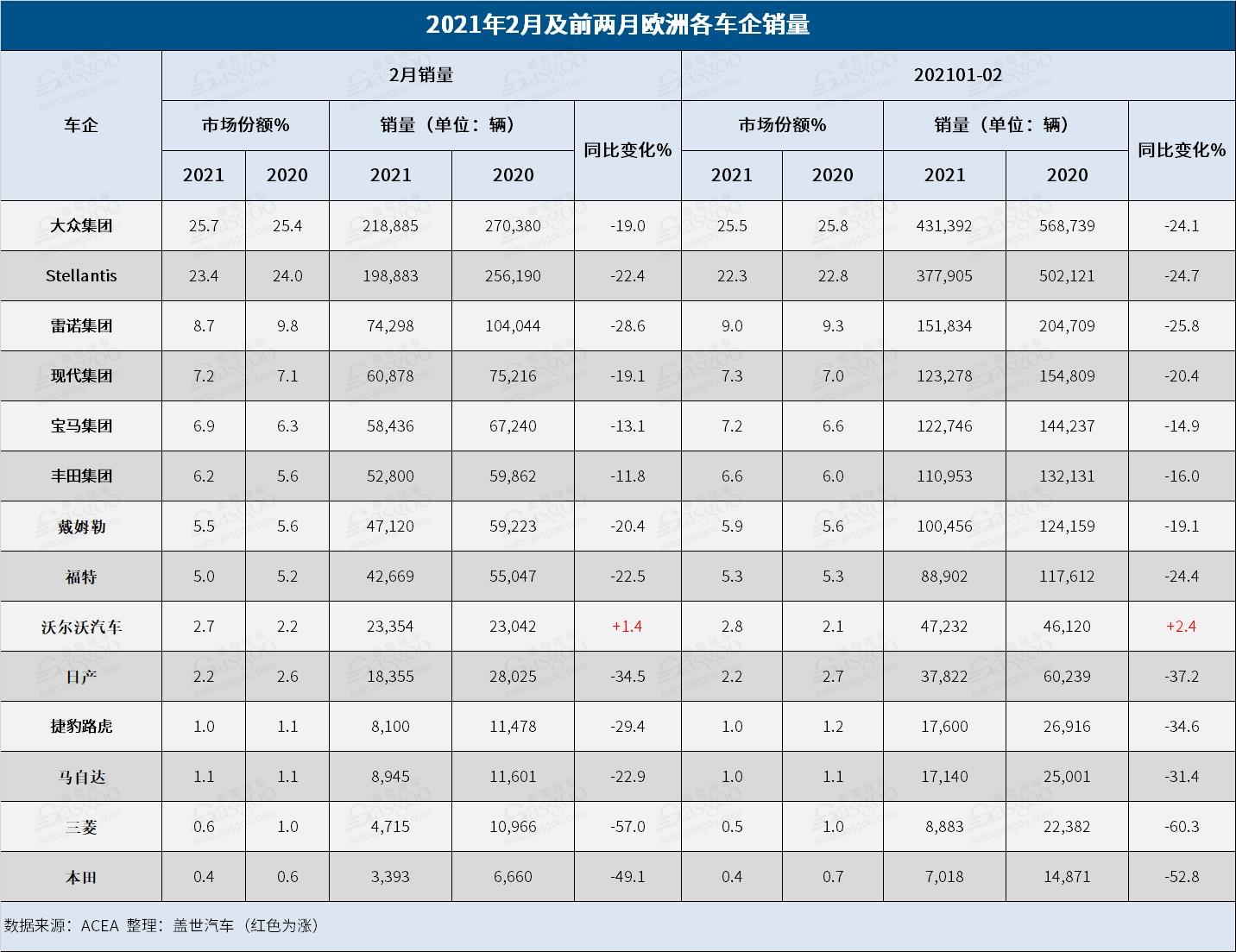 銷量，沃爾沃，歐洲2月銷量