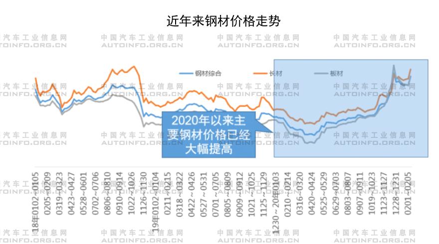 全球通脹襲來(lái) 汽車企業(yè)發(fā)展路在何方