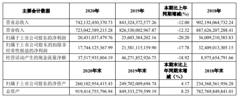 上汽集團
