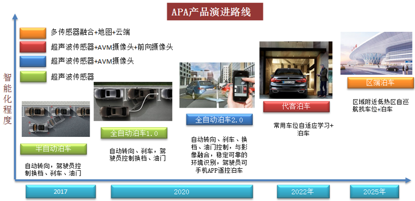 APA產品演進路線，圖片來源：珠海上富