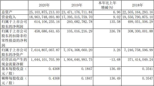 廈門鎢業(yè)2020年相關(guān)業(yè)績數(shù)據(jù)（單位：元幣 種：人民幣）