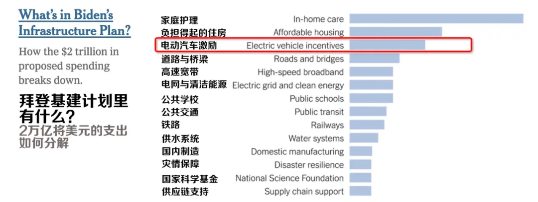 拜登推出千億美元電動(dòng)汽車計(jì)劃  要與中國(guó)一較高下？