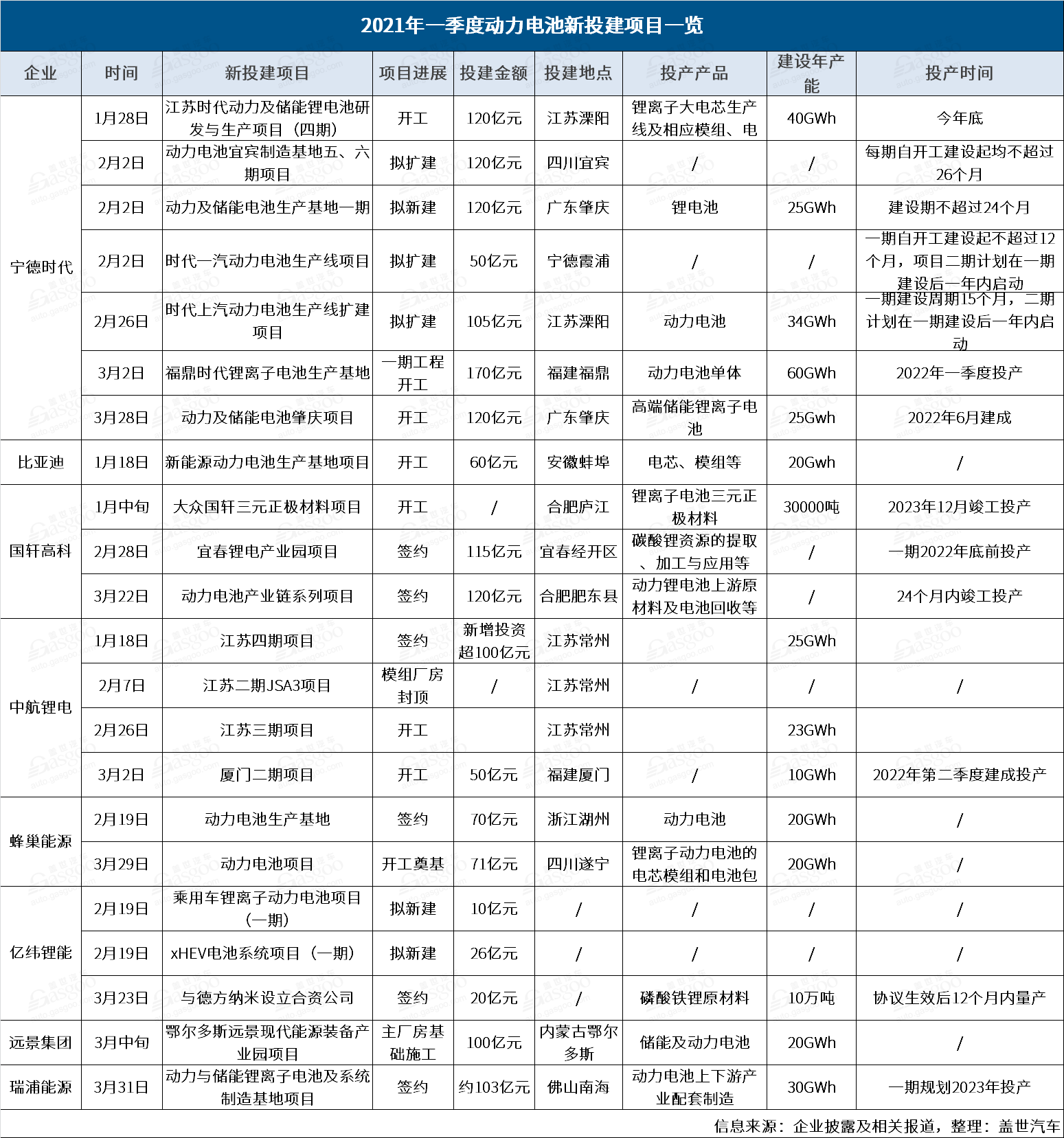 寧德時(shí)代，電池，國軒高科，動力電池,新投建
