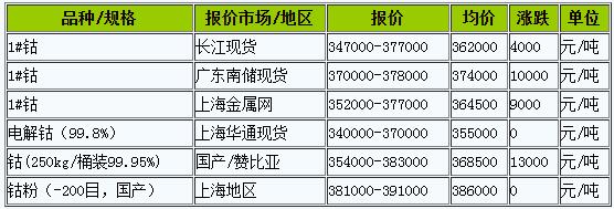 鈷報價