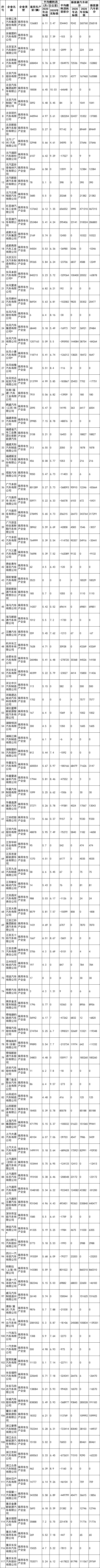 表1：2020年度境內(nèi)乘用車生產(chǎn)企業(yè)平均燃料消耗量與新能源汽車積分情況