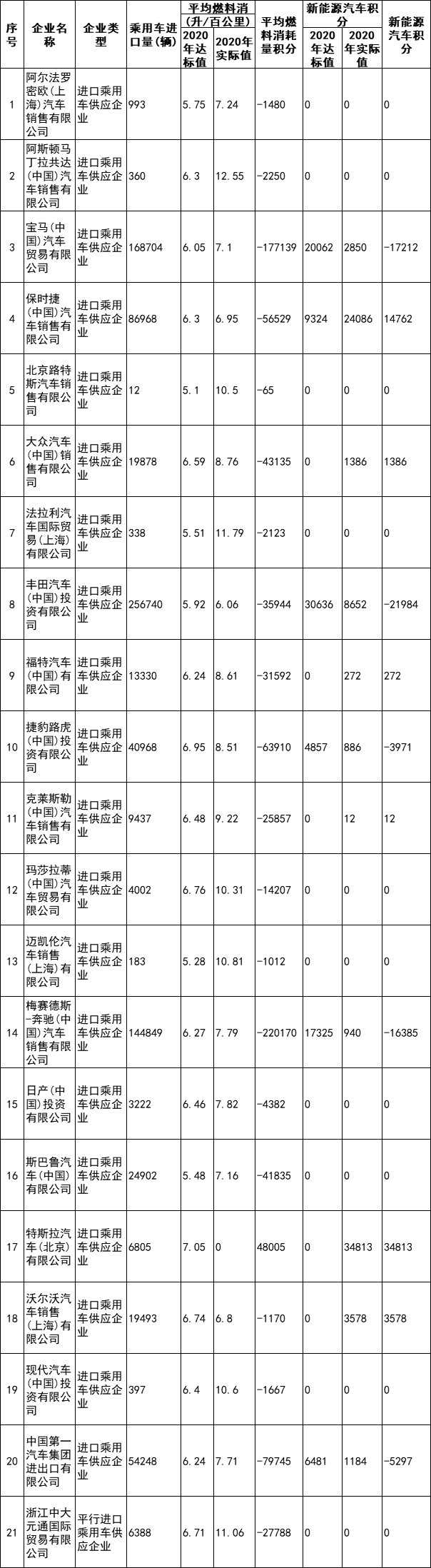 表2：2020年度進(jìn)口乘用車供應(yīng)企業(yè)平均燃料消耗量與新能源汽車積分情況