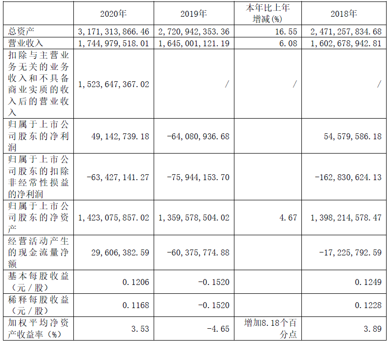 維科技術近3年的主要會計數(shù)據(jù)和財務指標（單位：元）