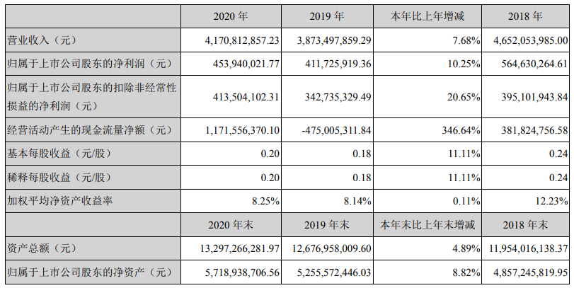 近三年主要會計數據和財務指標(單位:元) 近三年主要會計數據和財務指標(單位:元)