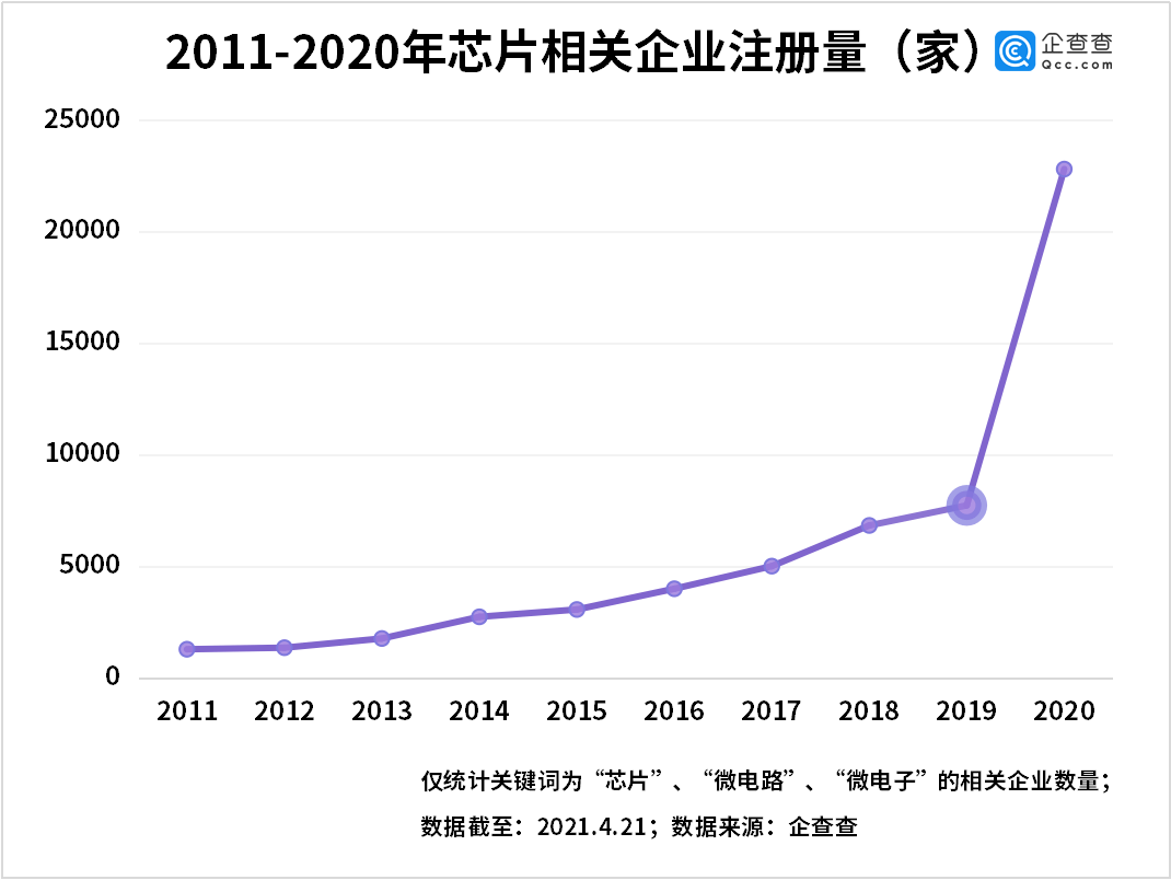芯片,半導體,汽車芯片