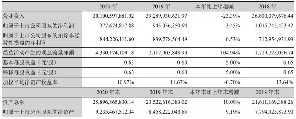江蘇國(guó)泰近三年主要會(huì)計(jì)數(shù)據(jù)和財(cái)務(wù)指標(biāo)（單位：元）
