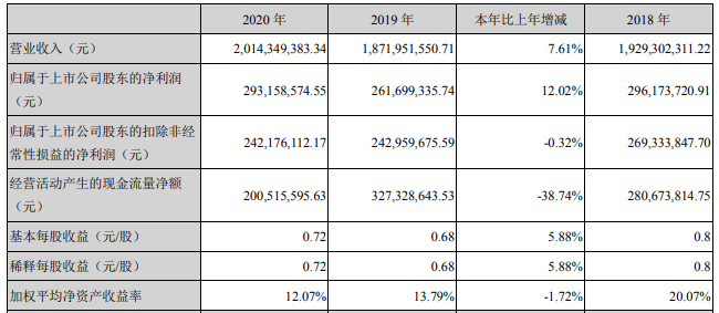 科瑞技術(shù)主要會(huì)計(jì)數(shù)據(jù)和財(cái)務(wù)指標(biāo)（單位：元）