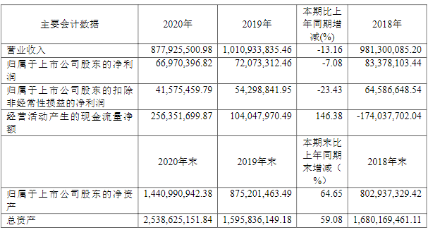 聯贏激光連續三年主要財務數據.png