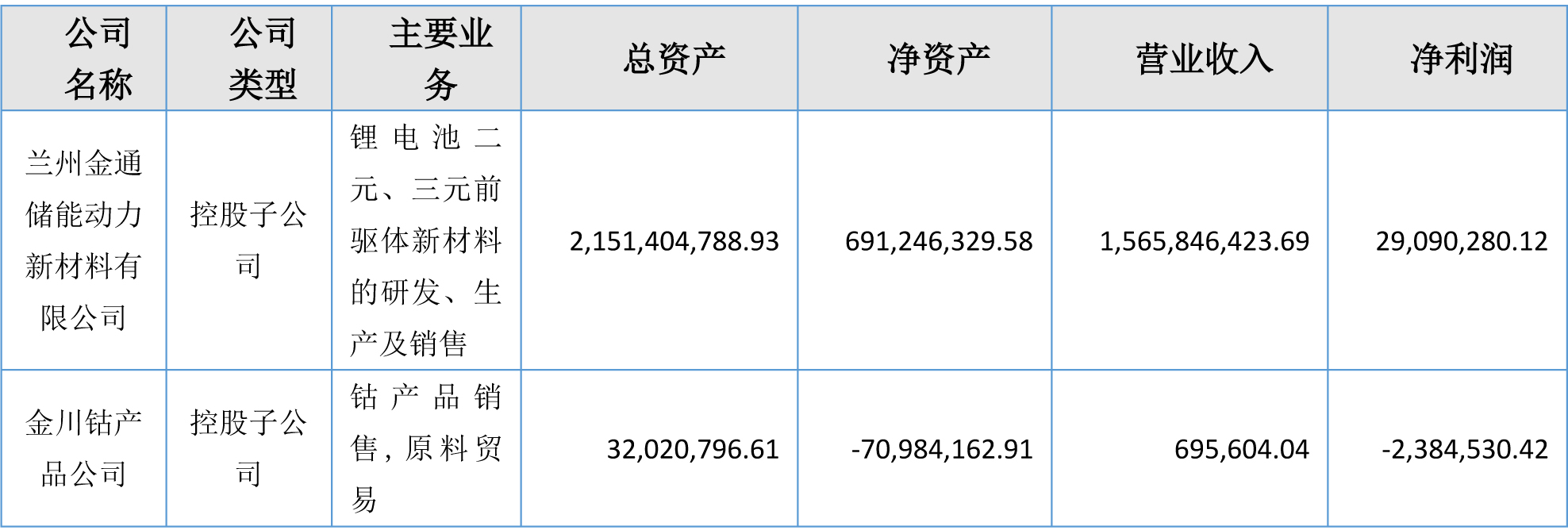 金川科技,四氧化三鈷,三元前驅體,鈷