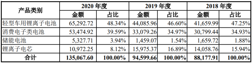 博力威主營業務收入情況（單位：萬元）