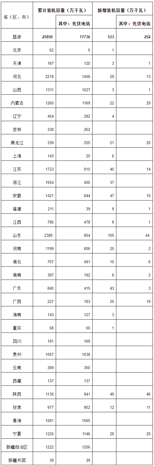 國家能源局：一季度全國光伏發(fā)電累計裝機25850萬千瓦