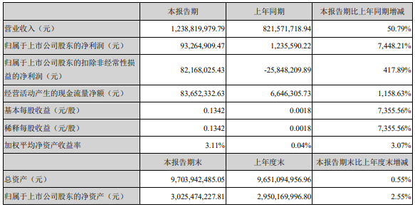 多氟多2021年第一季度主要財(cái)務(wù)數(shù)據(jù)（單位/元）