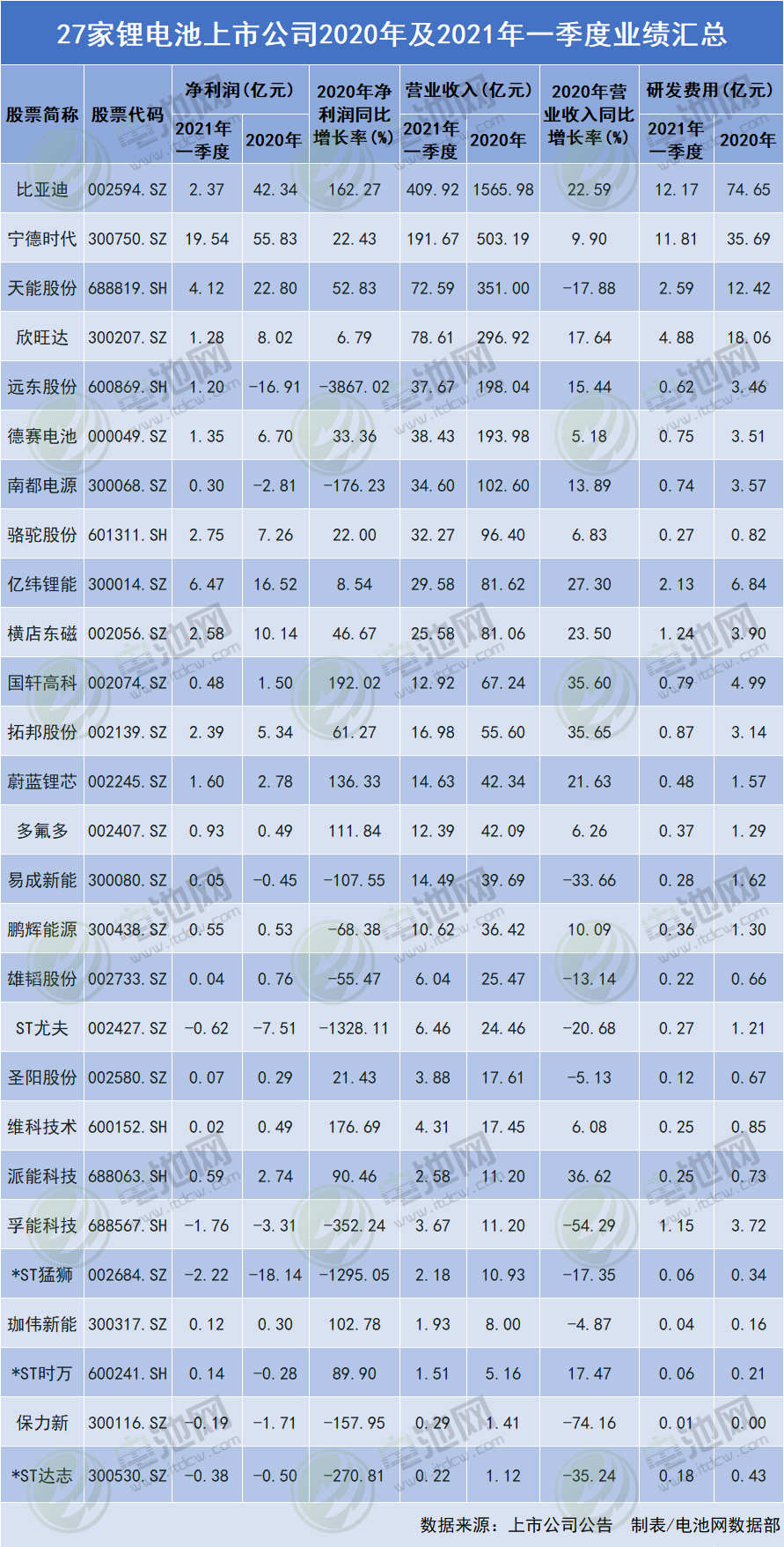 27家鋰電池上市公司2020年及2021年一季度業績匯總