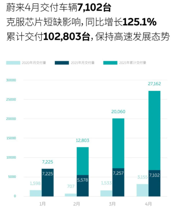 造車(chē)新勢(shì)力們公布4月交付量