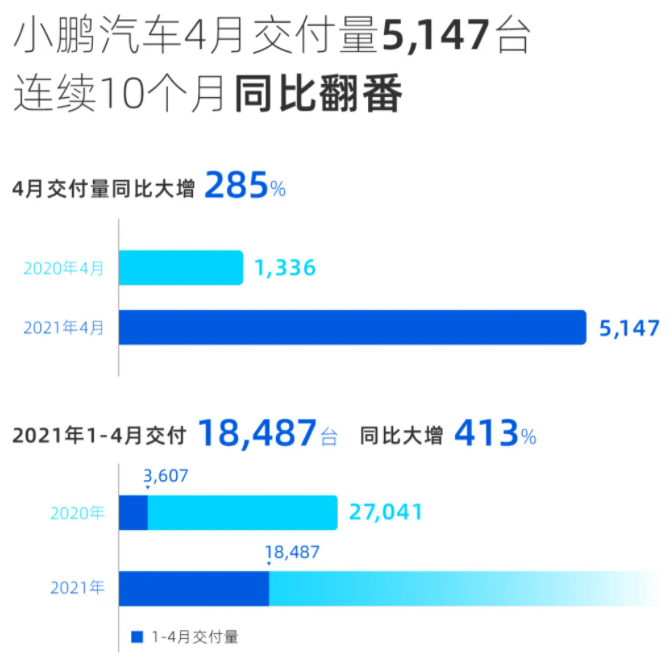 造車(chē)新勢(shì)力們公布4月交付量