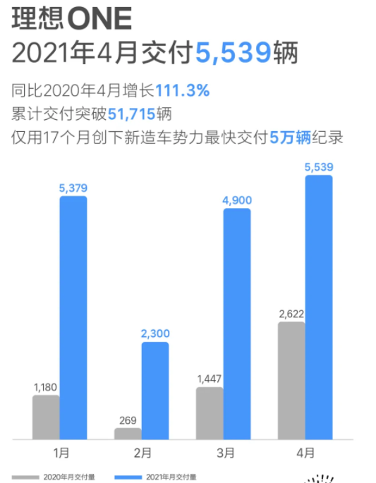 造車(chē)新勢(shì)力們公布4月交付量