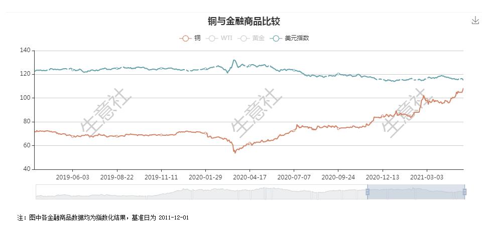 銅價創(chuàng)逾十年新高 后市將如何演繹？