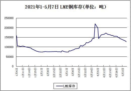 銅價創(chuàng)逾十年新高 后市將如何演繹？